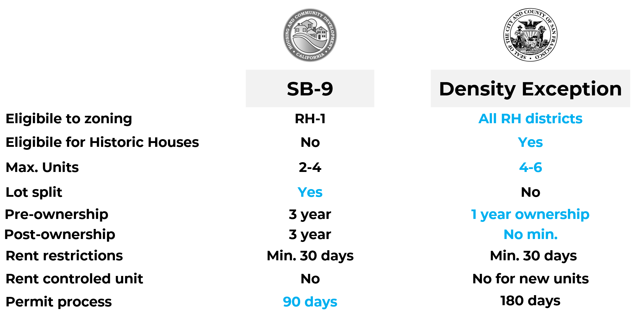 SB-9 vs. Density Exception for Residential Districts in San Francisco